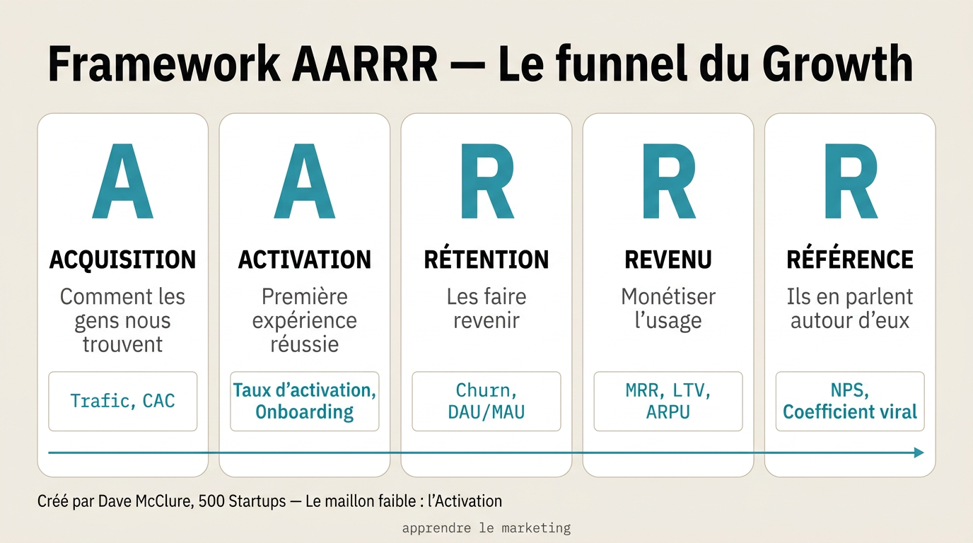 Les 5 étapes du framework AARRR : Acquisition, Activation, Rétention, Revenu, Référral et leurs métriques clés