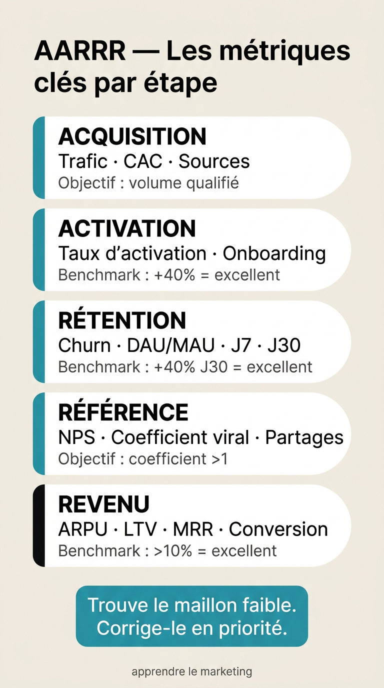 Tableau de bord des métriques clés par étape AARRR : KPIs d'acquisition, activation, rétention, revenu et référral