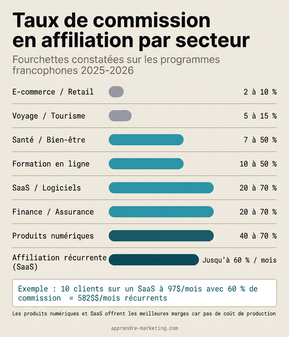 Comparaison des taux de commission en affiliation par secteur : de 2 % pour le retail à 70 % pour les produits numériques