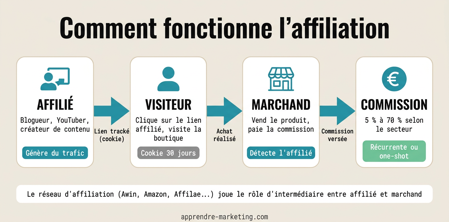 Schéma de fonctionnement de l'affiliation : affilié, visiteur, marchand, commission