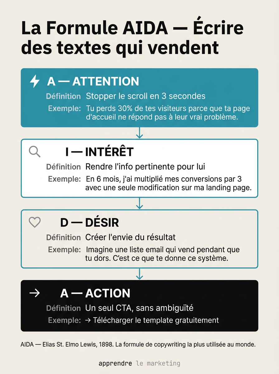 Infographie de la formule AIDA pour le copywriting : Attention, Intérêt, Désir, Action avec exemples concrets