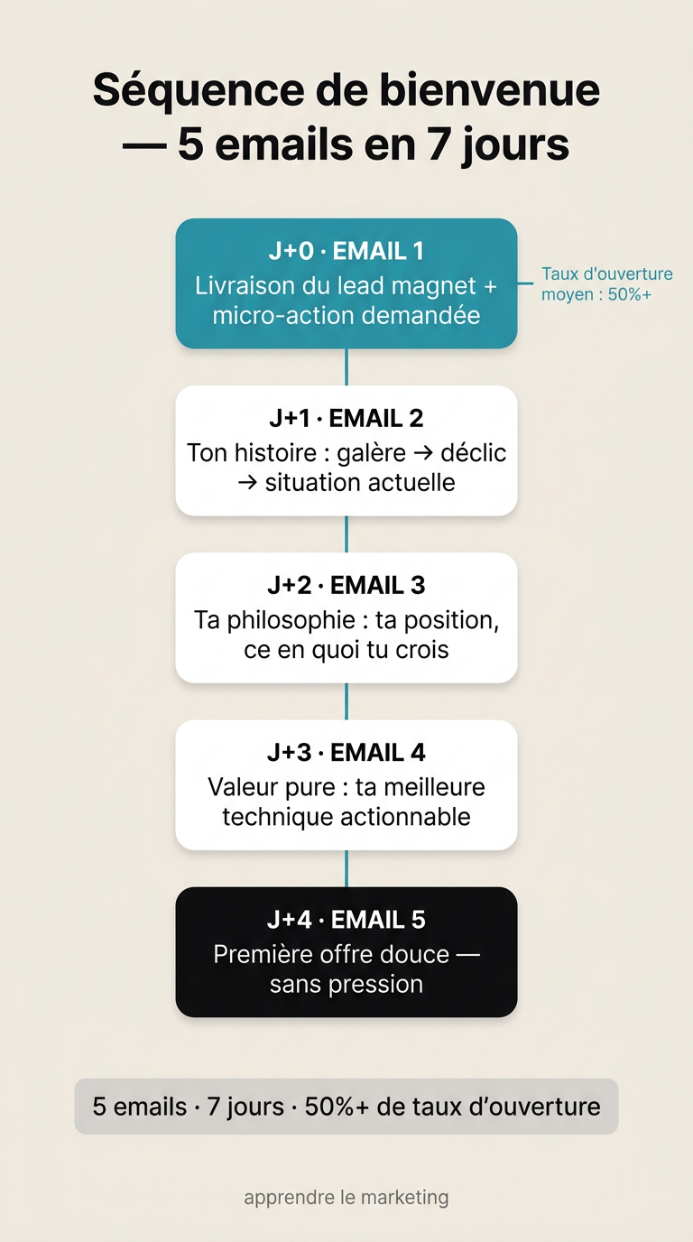 Structure des 5 emails de bienvenue : J0 accueil, J2 histoire, J3 philosophie, J4 valeur, J5 offre