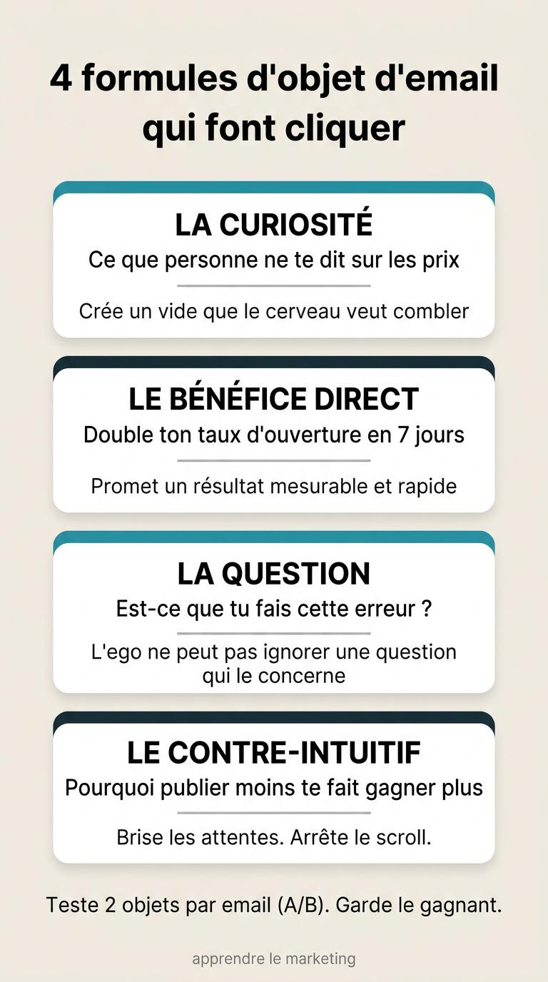 Formules d'objets d'email qui font cliquer : curiosité, bénéfice direct, question et contre-intuitif