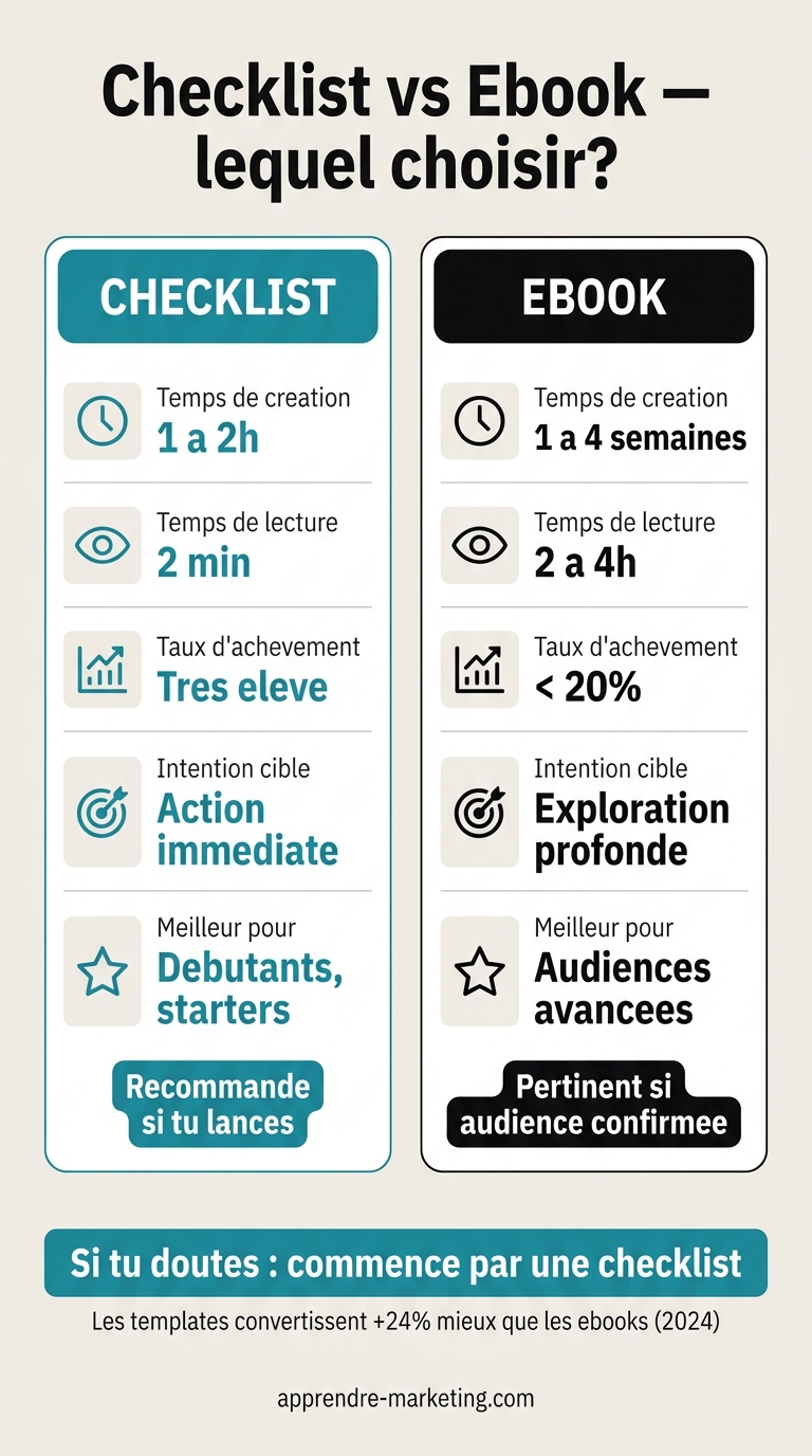 Infographie comparant checklist et ebook pour un lead magnet : temps de création, taux d'achèvement, et quand choisir chaque format