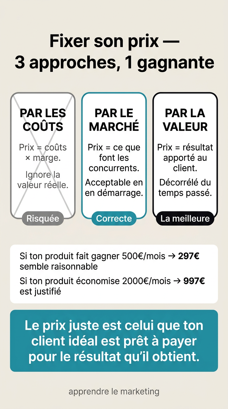 Les 3 approches pour fixer son prix : basé sur les coûts, basé sur la concurrence, basé sur la valeur