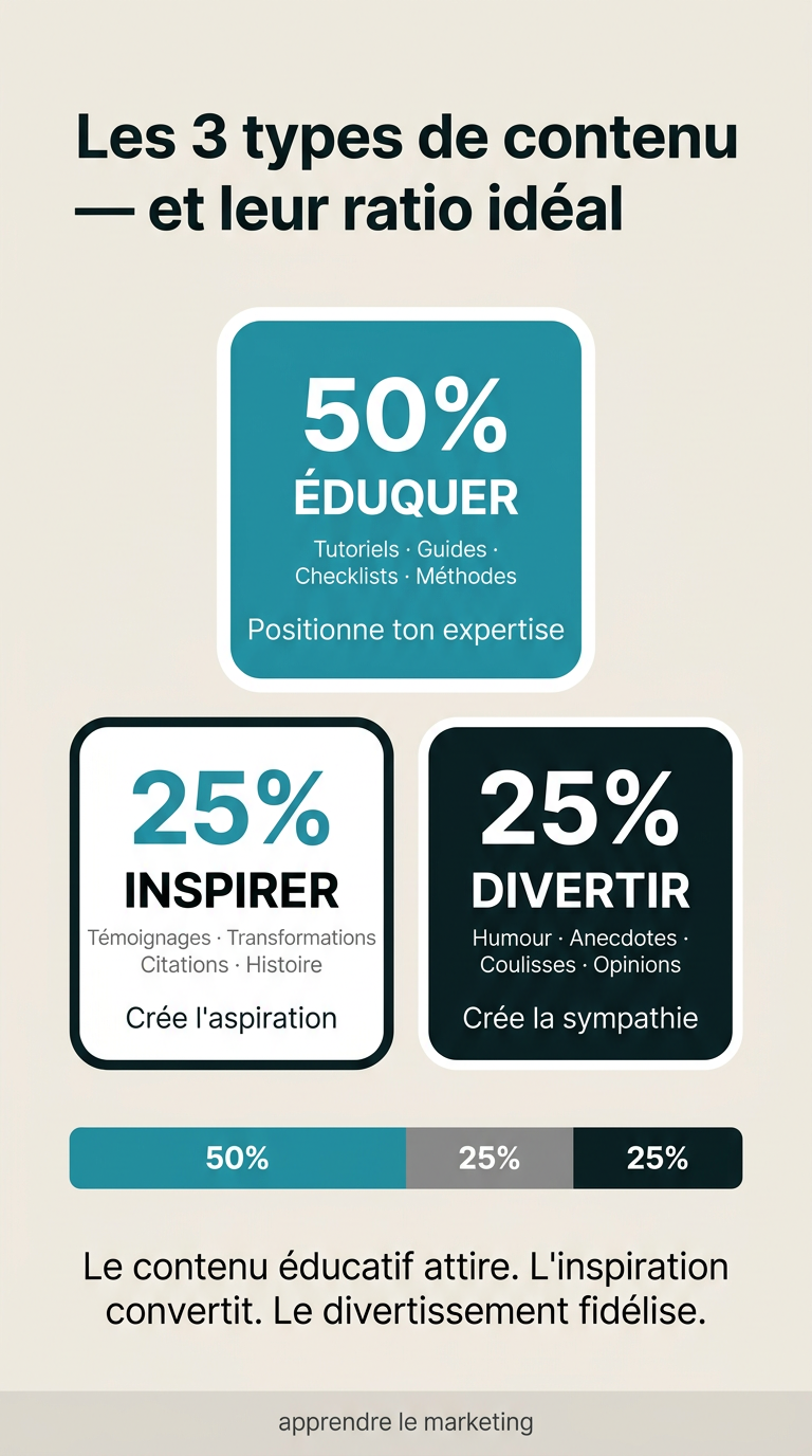 Les 3 types de contenu marketing : éduquer, divertir et inspirer avec exemples concrets