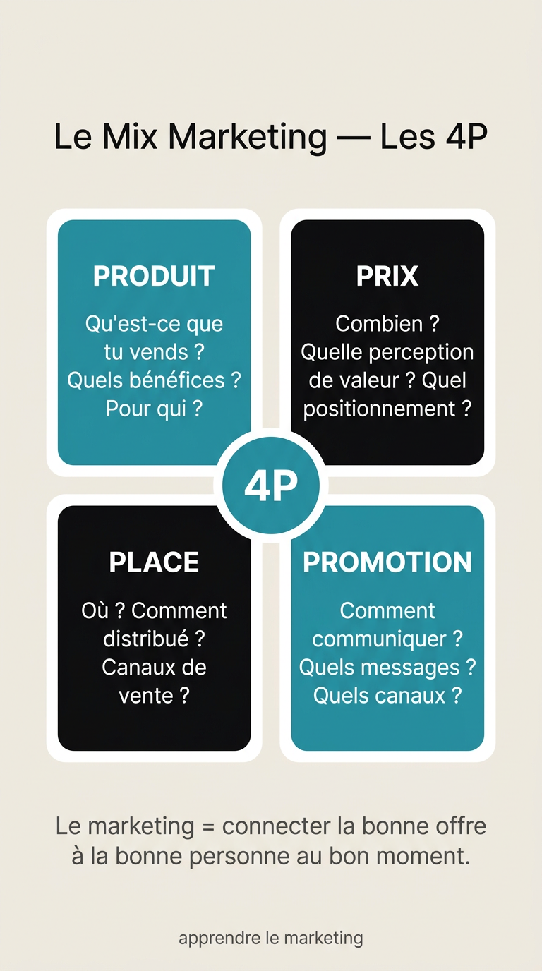 Les 4P du marketing : Produit, Prix, Place, Promotion — le mix marketing fondamental