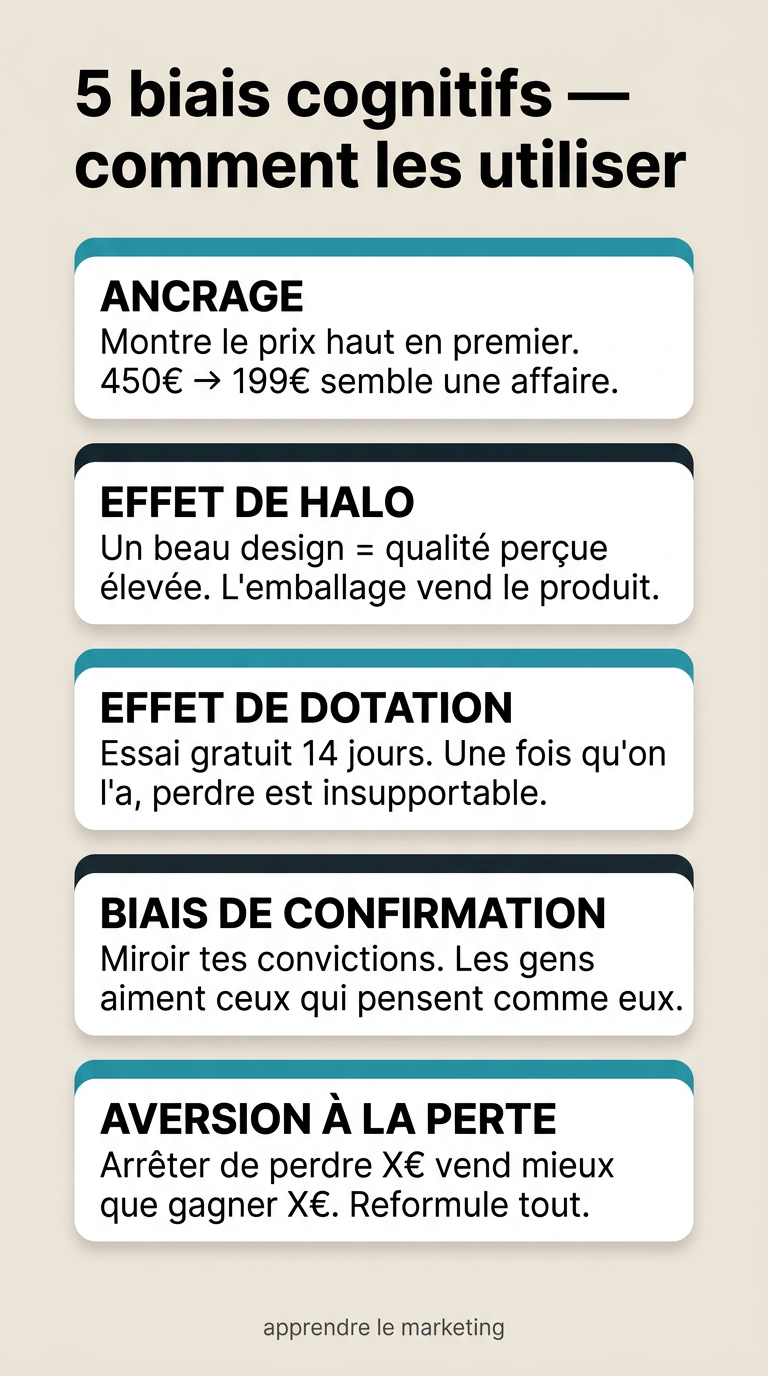 Les 5 biais cognitifs actionnables en marketing : ancrage, effet de halo, FOMO, réciprocité et dotation