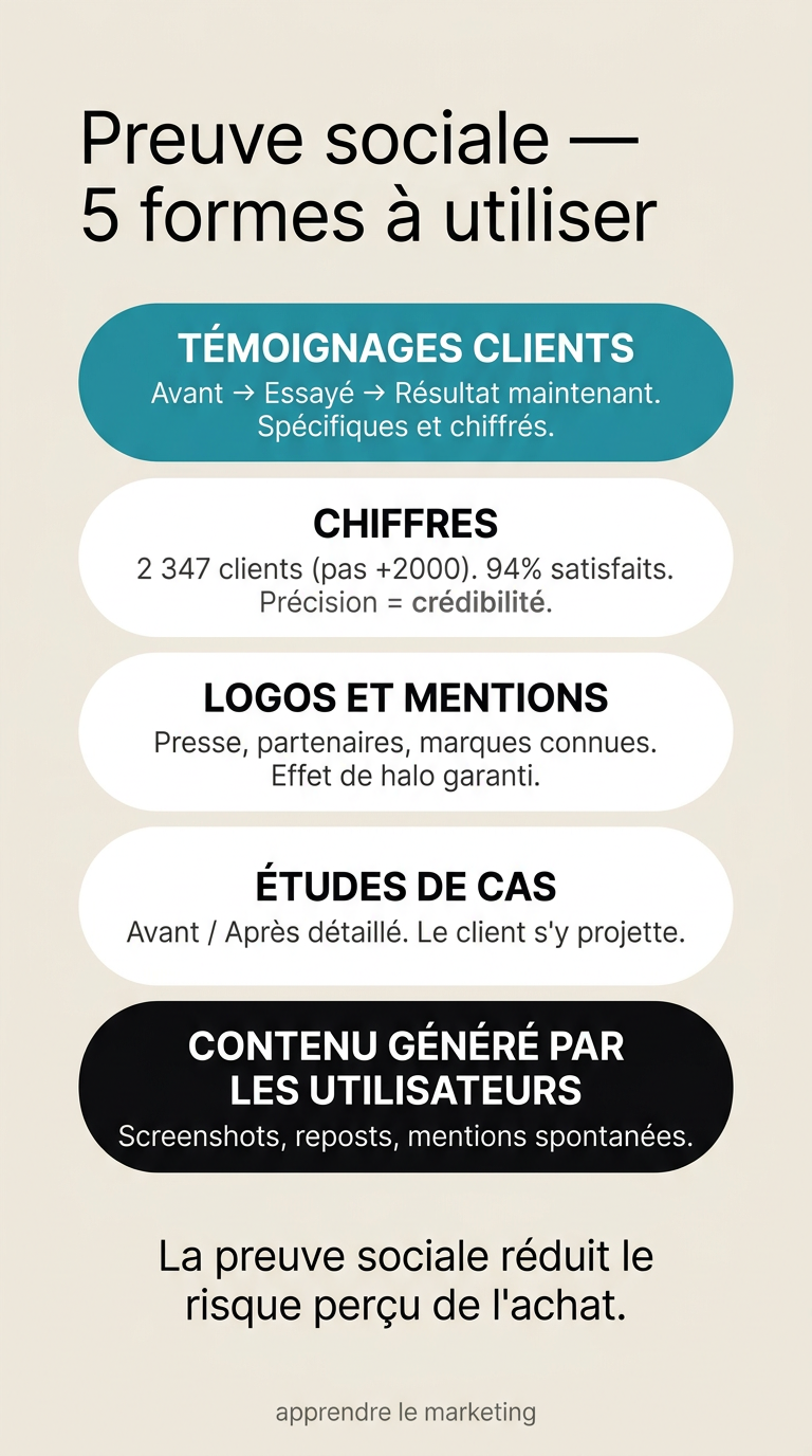 Les 5 formes de preuve sociale en marketing : témoignages, chiffres, logos, études de cas et contenu utilisateurs