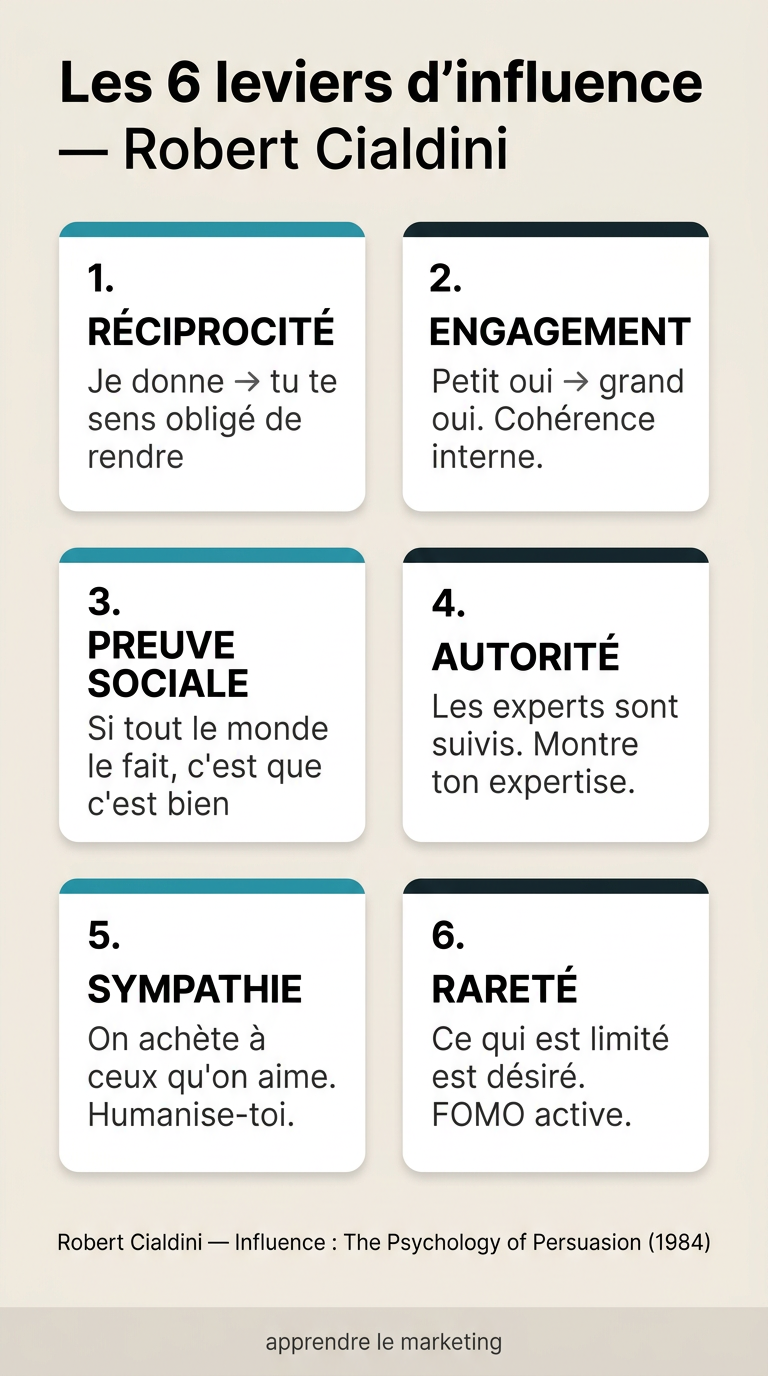Les 6 leviers d'influence de Cialdini : réciprocité, engagement, preuve sociale, autorité, sympathie, rareté