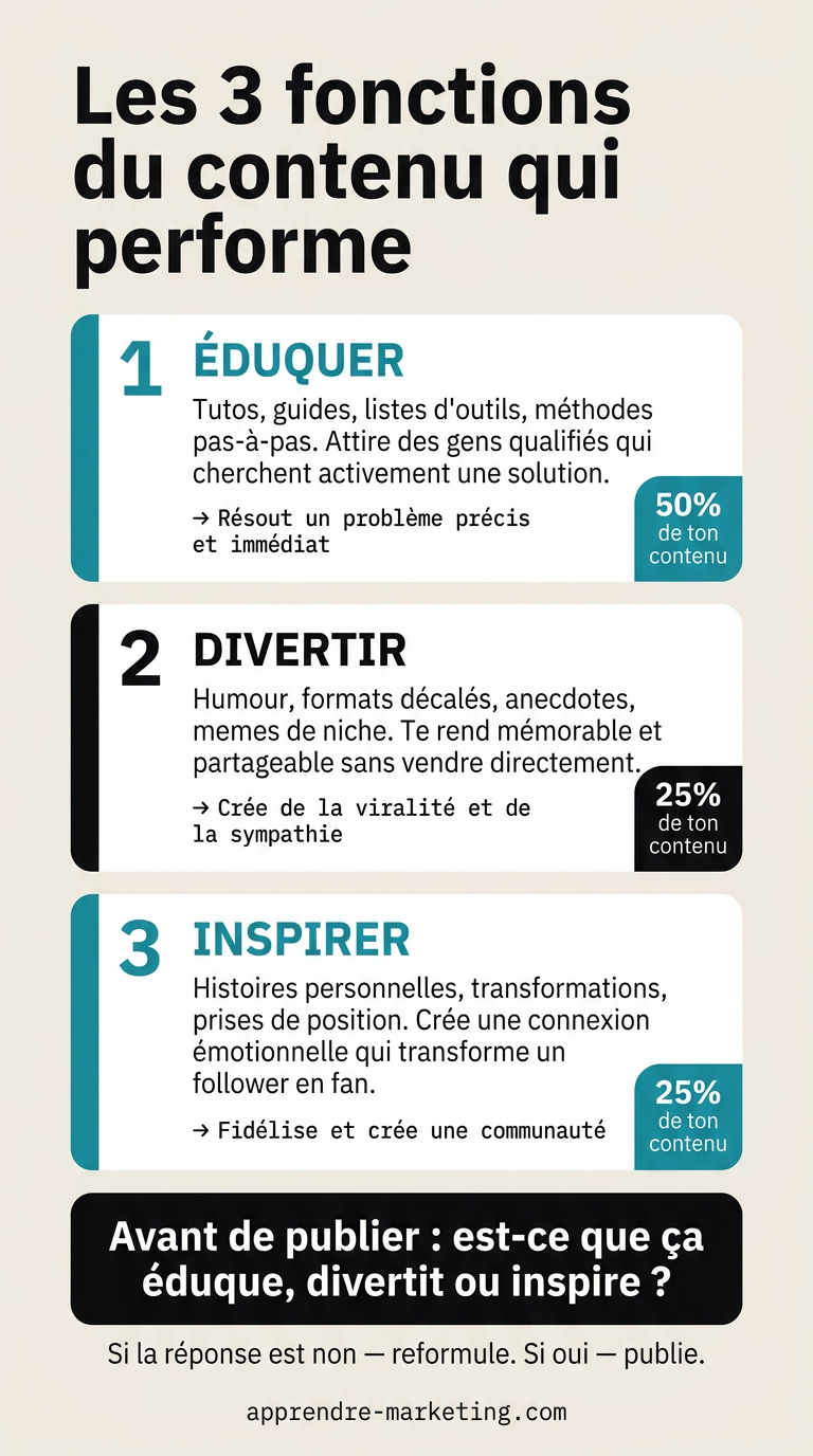 Infographie des 3 fonctions du contenu qui performe : éduquer 50%, divertir 25%, inspirer 25% avec exemples par type