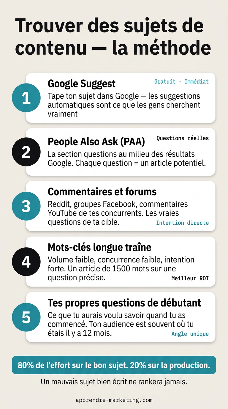 Infographie de la méthode en 5 étapes pour trouver des sujets de contenu : Google Suggest, PAA, forums, longue traîne et questions de débutant