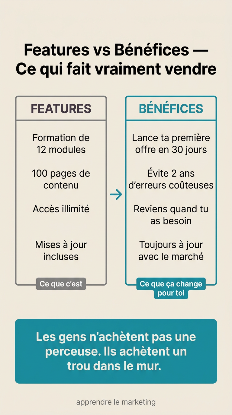 Tableau features vs bénéfices en marketing : transformer les caractéristiques produit en résultats clients