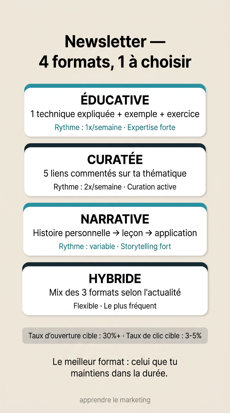 Les 4 formats de newsletter qui fonctionnent : curation, éducation, storytelling et mixte