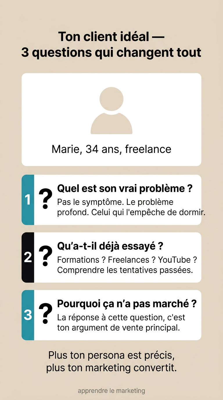 Les 3 questions pour créer son persona marketing : objectifs, frustrations et comportement en ligne