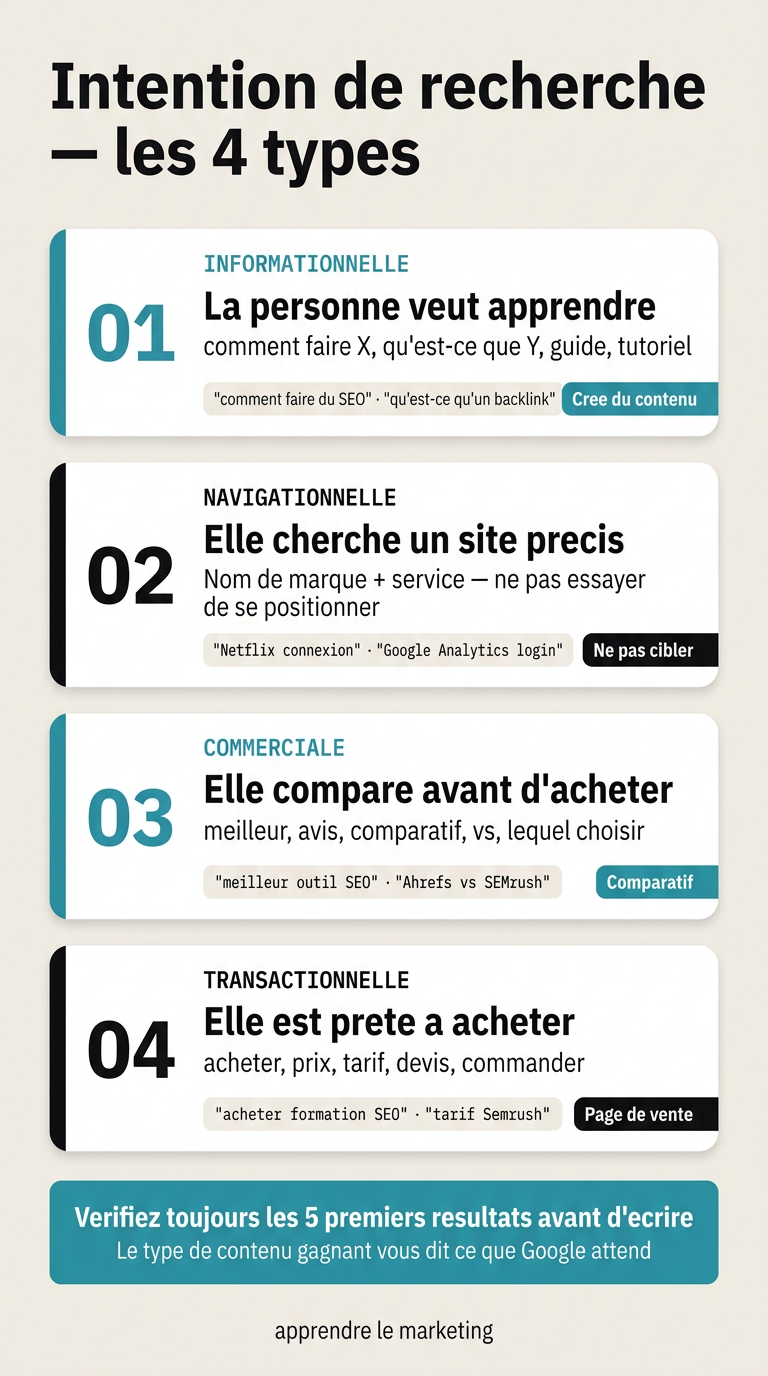 Infographie des 4 types d'intention de recherche SEO : informationnelle, navigationnelle, commerciale et transactionnelle