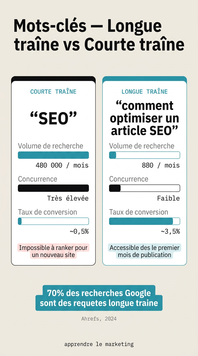 Infographie comparant mots-clés courte traîne vs longue traîne : volume, concurrence et taux de conversion