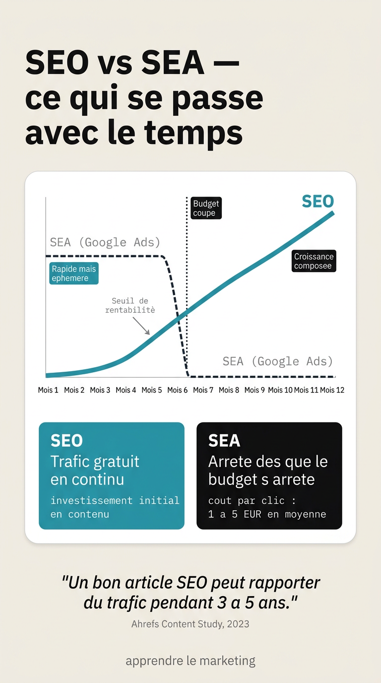 Infographie SEO vs SEA dans le temps : courbe de trafic organique qui monte durablement face à la publicité payante qui s'arrête dès que le budget s'arrête