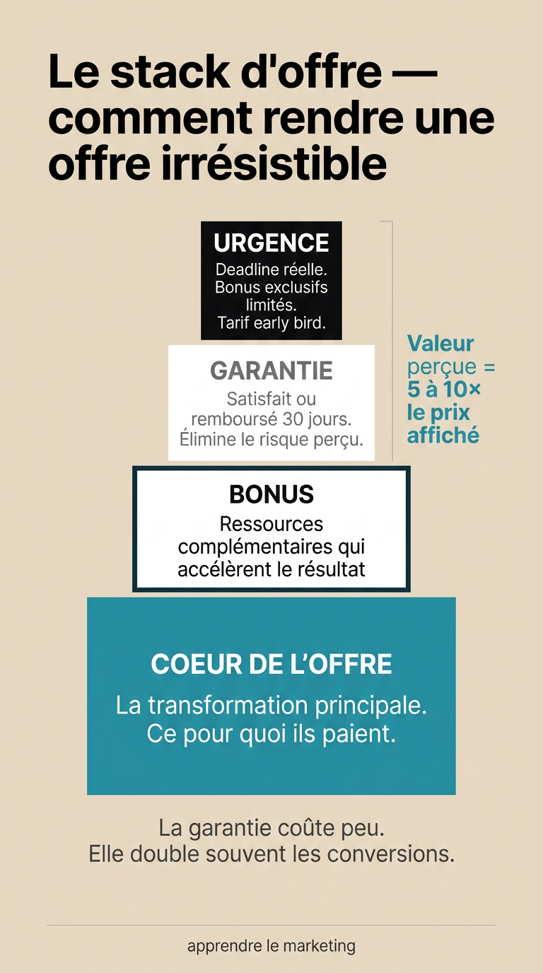 Stack d'une offre irrésistible : produit principal, bonus, garantie, urgence et facilité de paiement