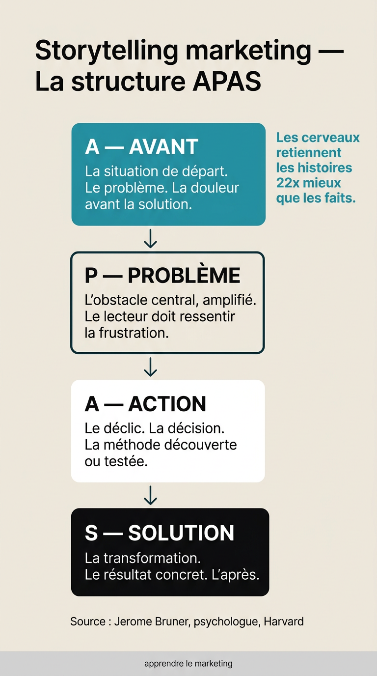 Framework APAS pour le storytelling marketing : Avant, Problème, Action, Solution avec exemples