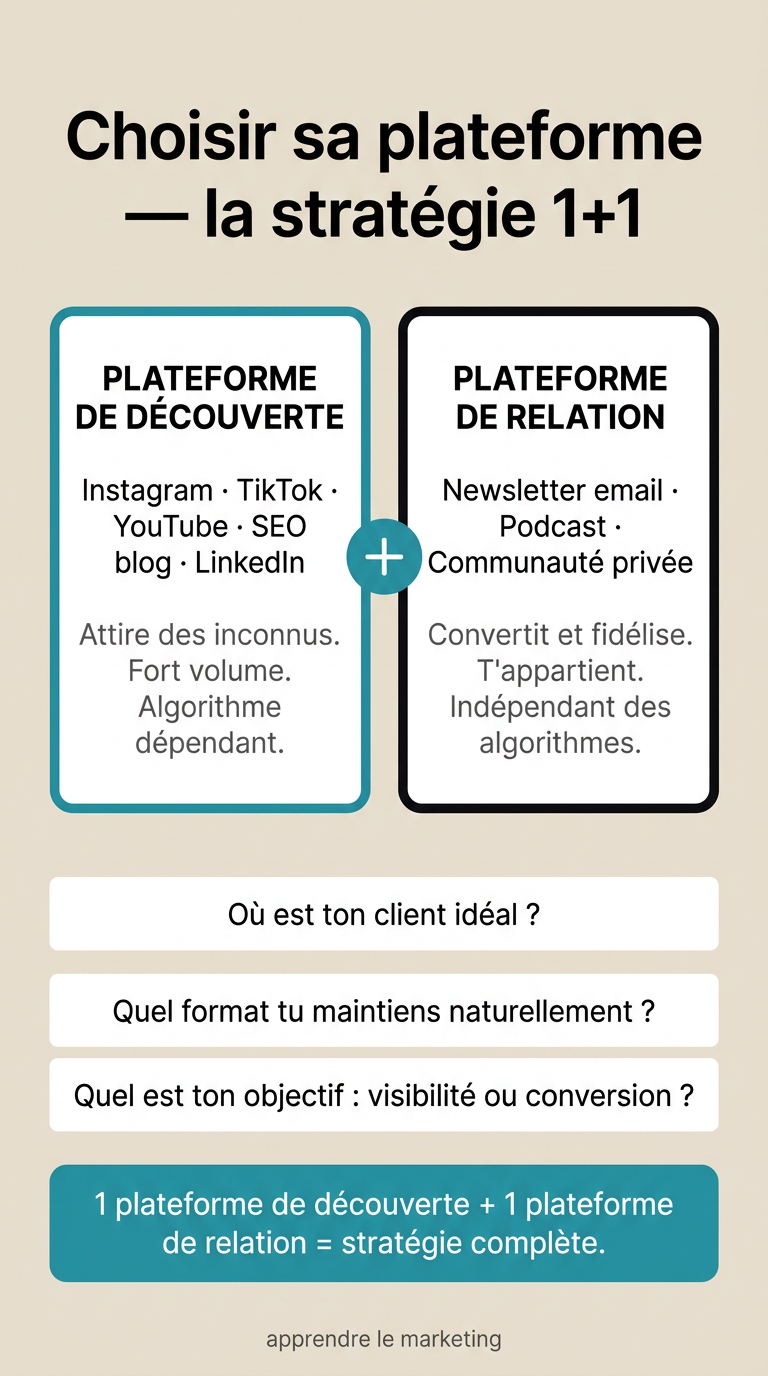 Stratégie 1+1 pour les réseaux sociaux : une plateforme principale et une secondaire pour croître sans s'épuiser