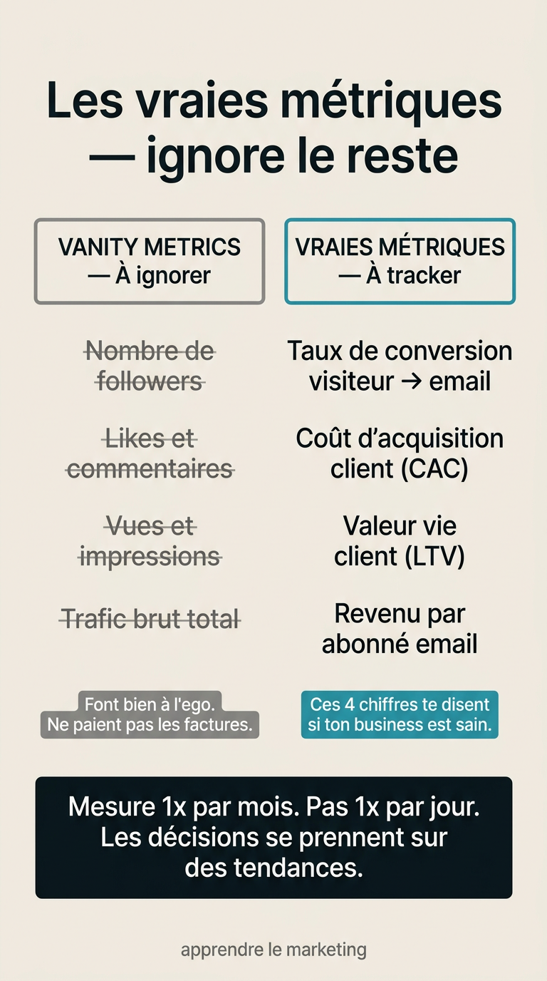 Métriques qui comptent en marketing digital : taux de conversion, CAC, LTV et taux d'ouverture email