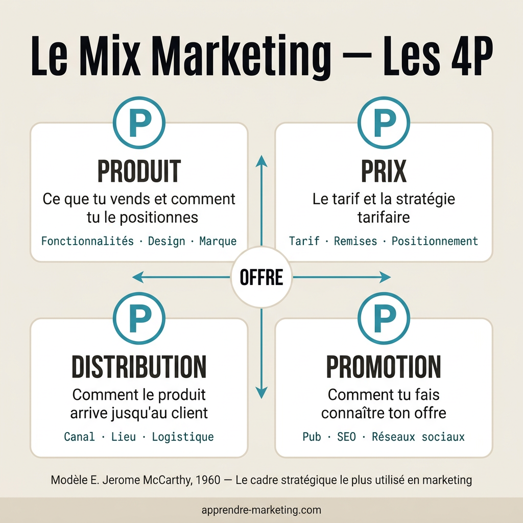 Les 4P du Mix Marketing : Produit, Prix, Distribution, Promotion — modèle de E. Jerome McCarthy