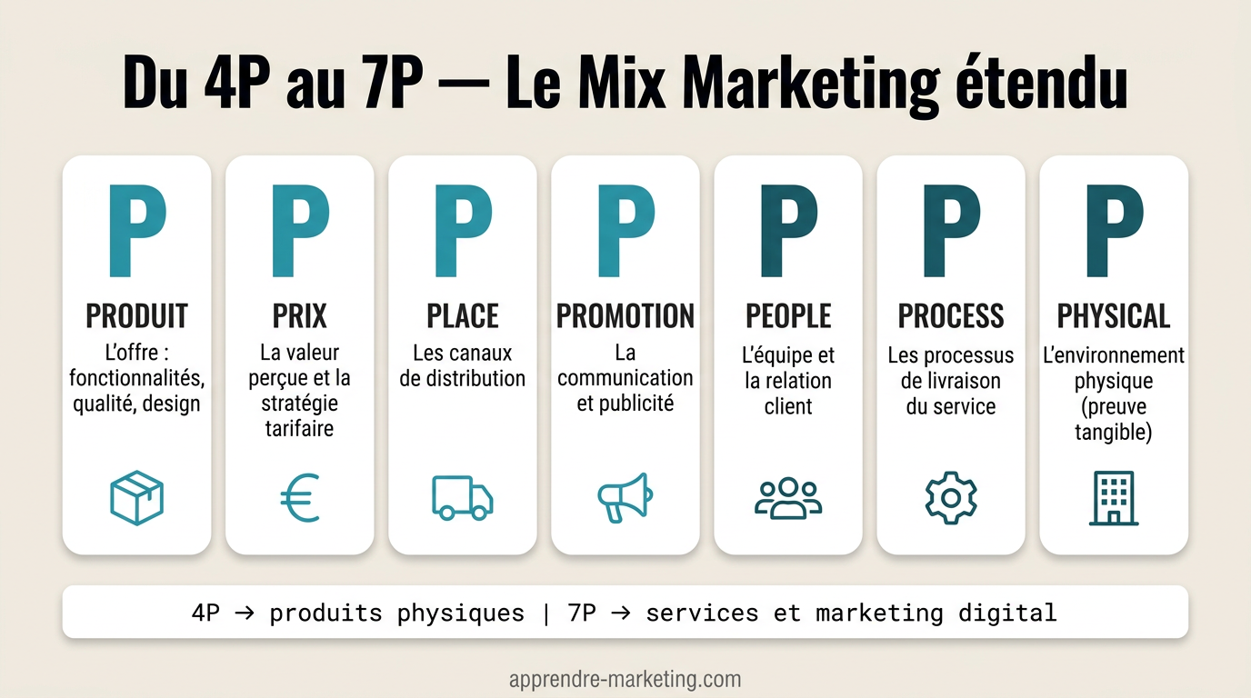 Du 4P au 7P : le mix marketing étendu pour les services et le digital