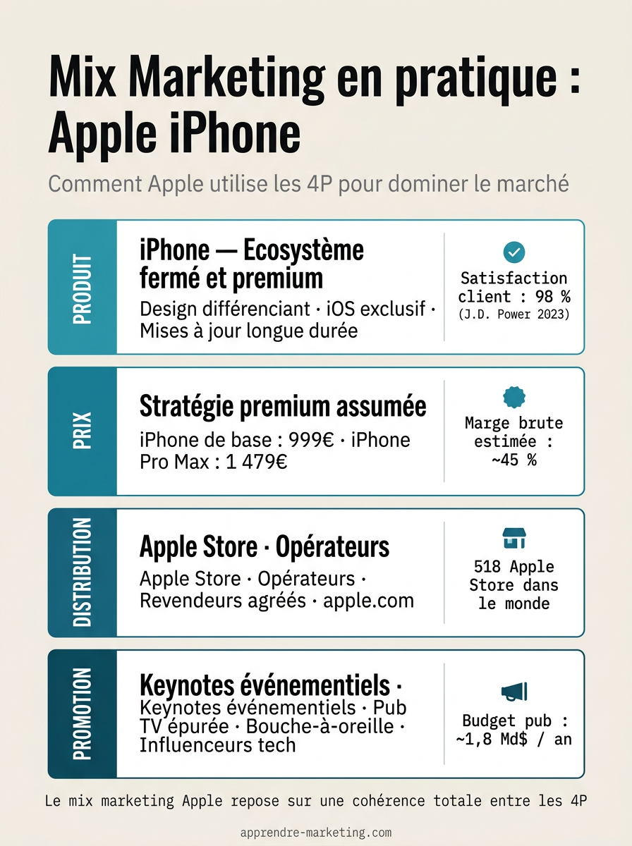 Exemple de Mix Marketing : analyse des 4P d'Apple iPhone