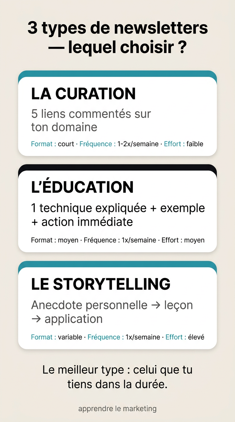 Les 3 types de newsletters qui marchent : curation, éducation et storytelling avec exemples et structure