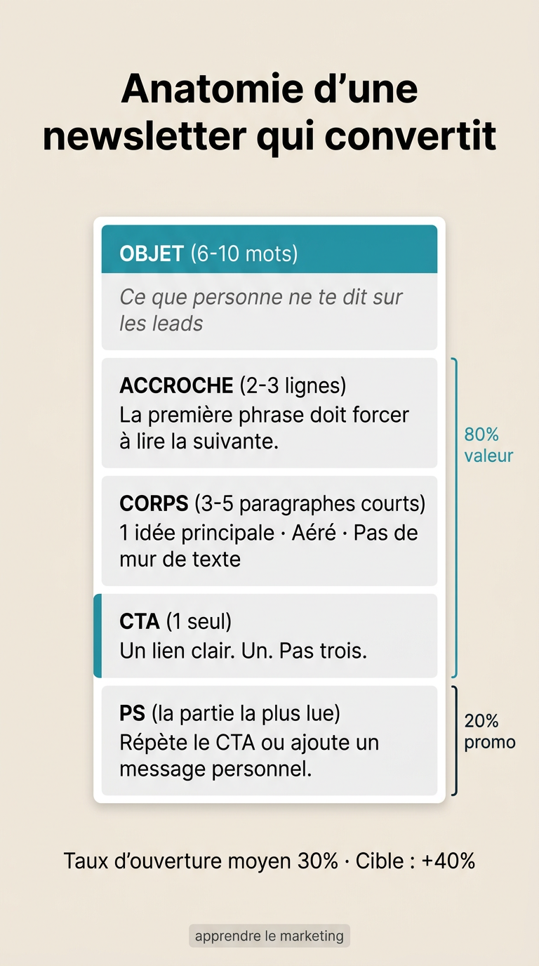 Anatomie d'un email newsletter qui se lit : accroche, corps en paragraphes courts, CTA unique et PS