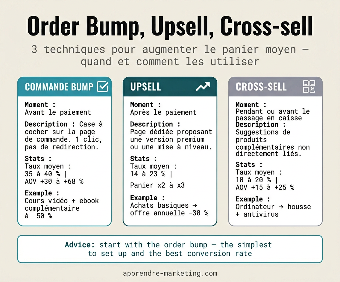 Comparatif order bump, upsell et cross-sell : moment d'intervention, taux de conversion et exemples