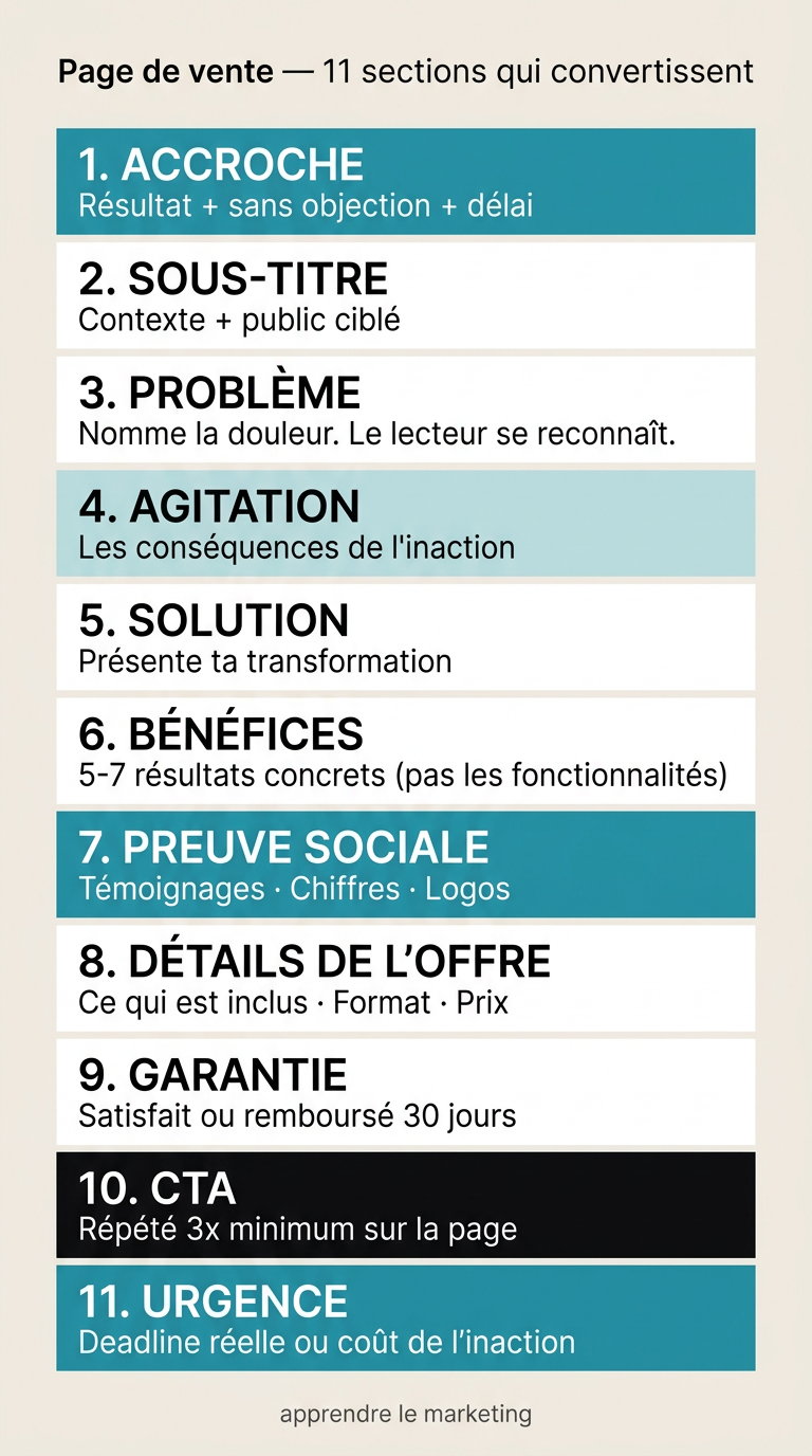 Anatomie d'une page de vente : headline, problème, agitation, solution, bénéfices, preuve sociale, offre, garantie, CTA