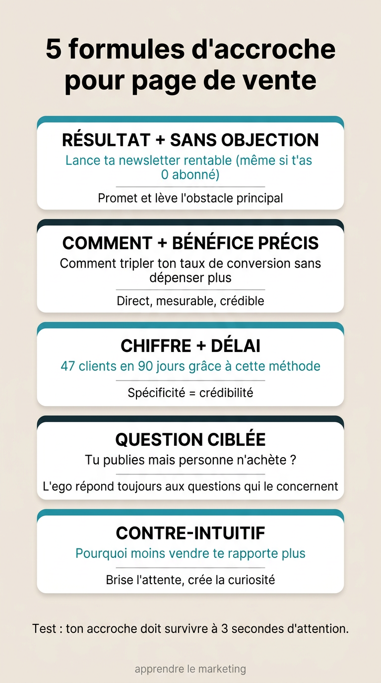 Formules de headline pour page de vente : résultat + sans objection + délai, avec exemples concrets