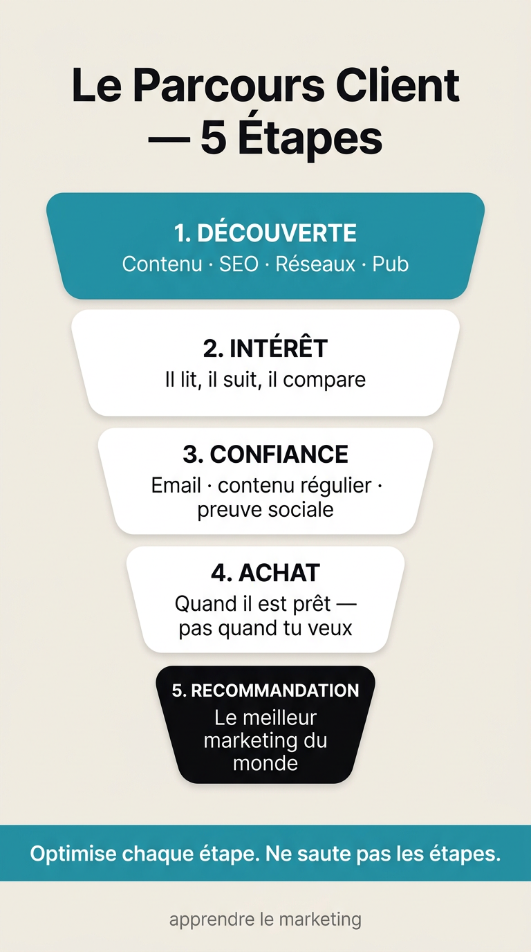 Les 5 étapes du parcours client en marketing digital : découverte, intérêt, confiance, achat et recommandation