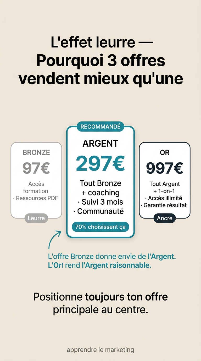 Structure des 3 offres decoy : Bronze leurre, Silver recommandée et Gold ancrage — 70% des gens choisissent le milieu