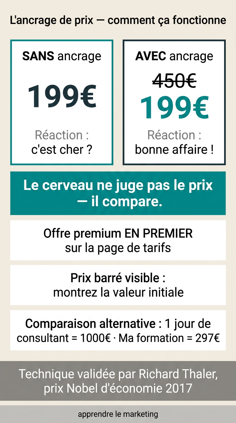 Technique d'ancrage de prix : afficher le prix élevé en premier, prix barré et comparaison avec alternative