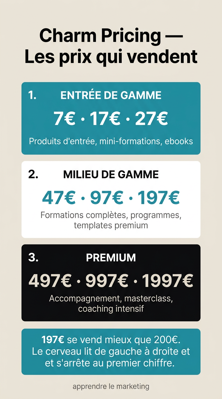 Paliers de prix psychologiques en marketing digital : entrée, milieu de gamme et premium avec les conventions de pricing