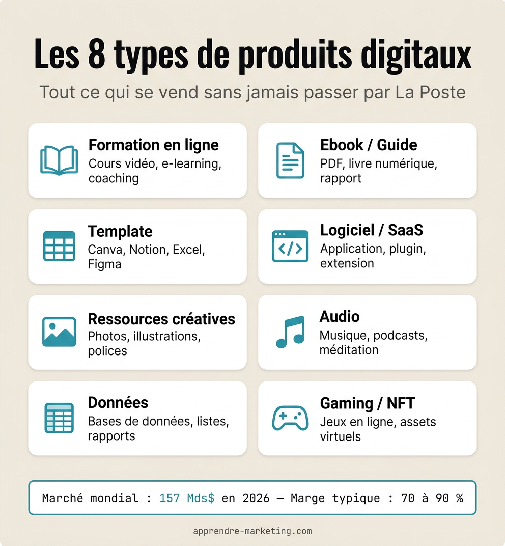 Les 8 types de produits digitaux : formations, ebooks, templates, logiciels, ressources créatives, audio, données, gaming