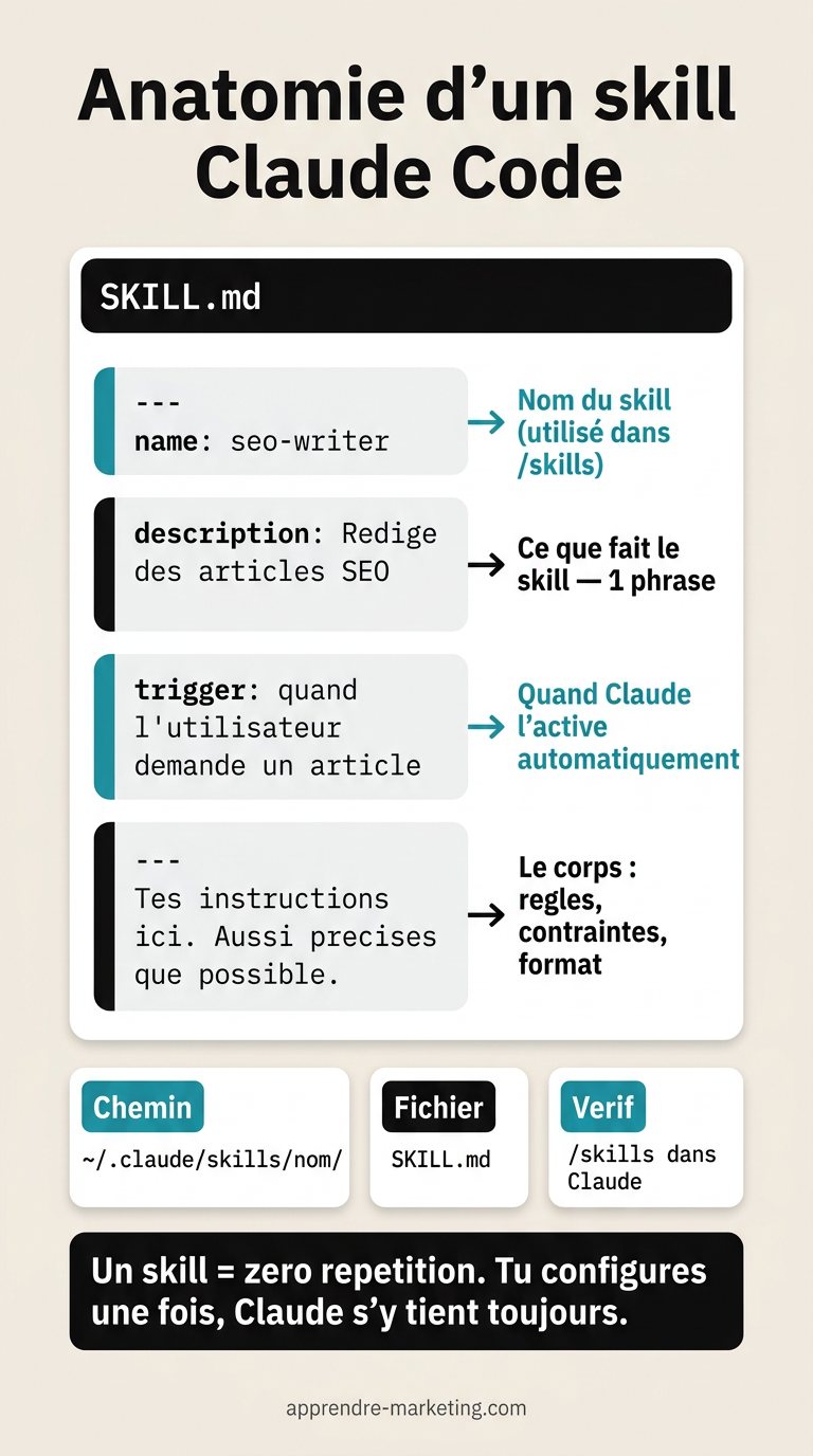 Infographie anatomie d'un skill Claude Code : structure du fichier SKILL.md avec les 4 zones annotées (name, description, trigger, corps)