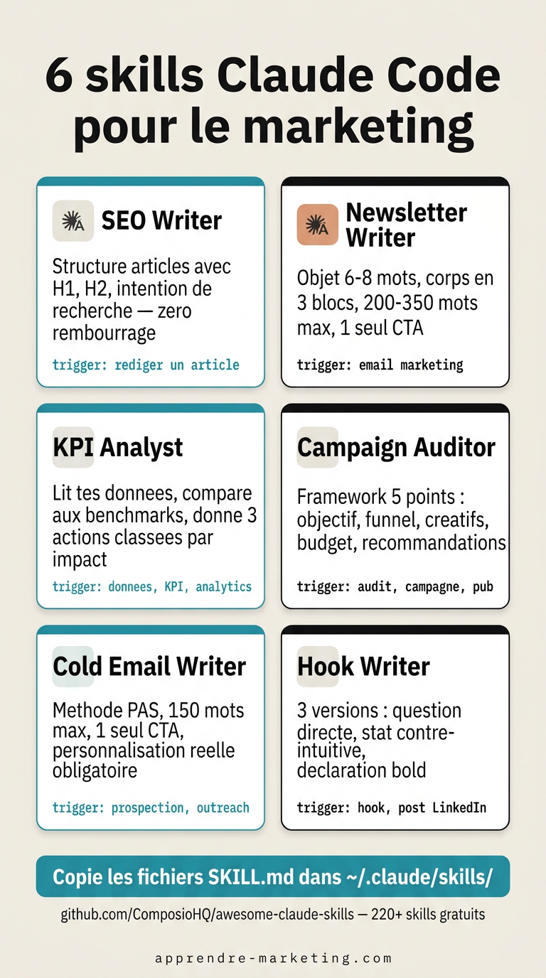 Infographie des 6 skills Claude Code marketing : SEO Writer, Newsletter Writer, KPI Analyst, Campaign Auditor, Cold Email Writer et Hook Writer